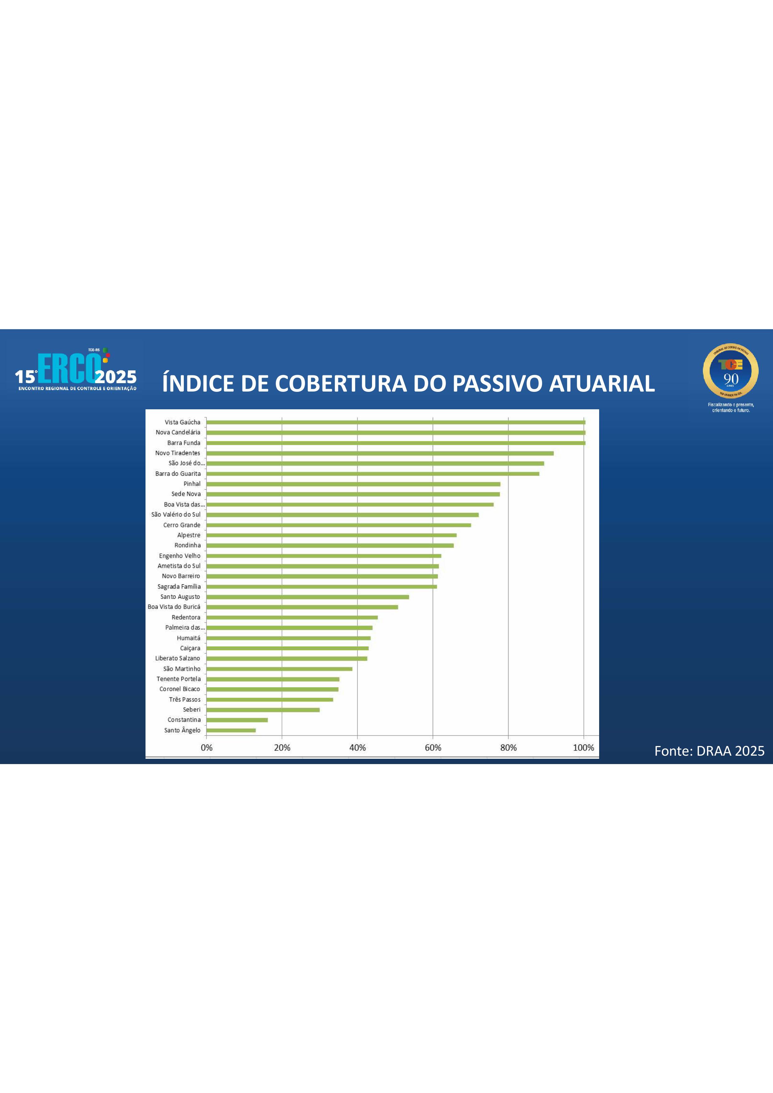 Regime de Previdência de Vista Gaúcha se destaca no Índice de Cobertura do Passivo Atuarial no RS